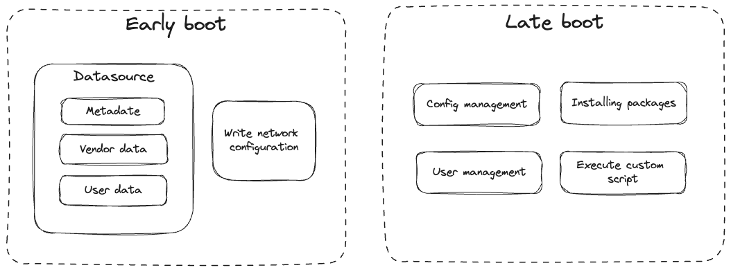 Cloud-init