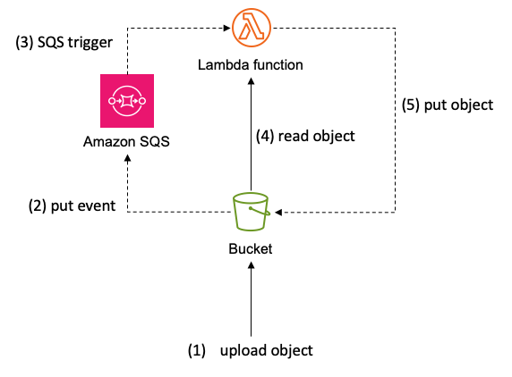 s3-sqs-middle