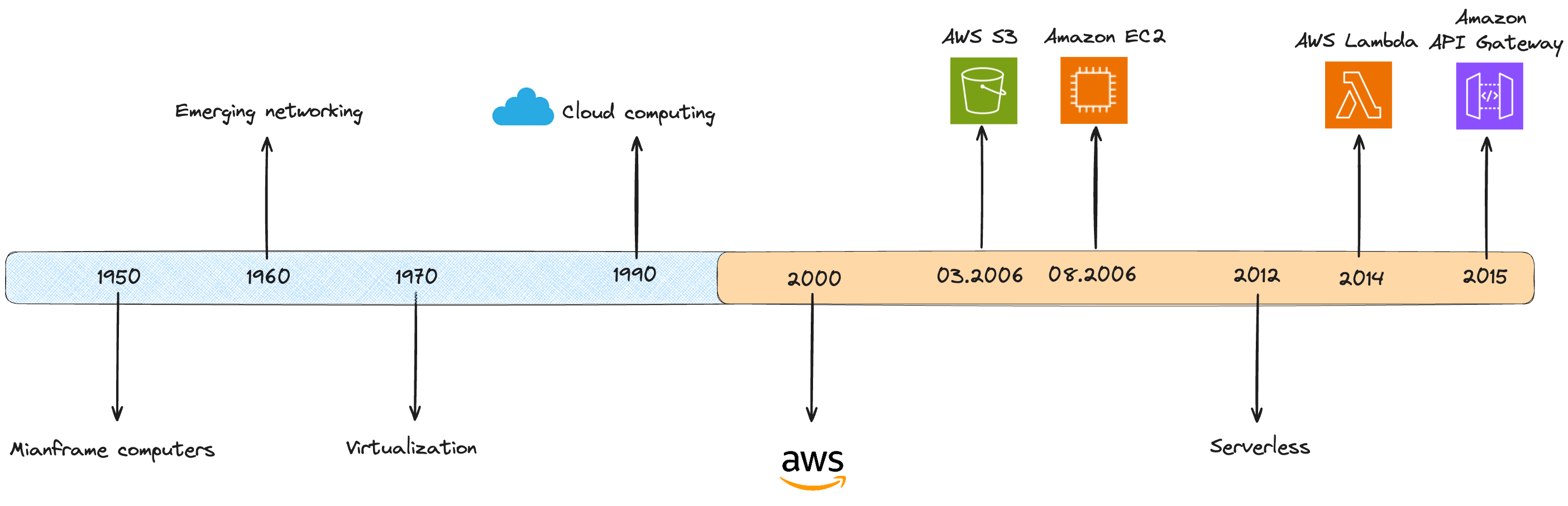 cloud-journey